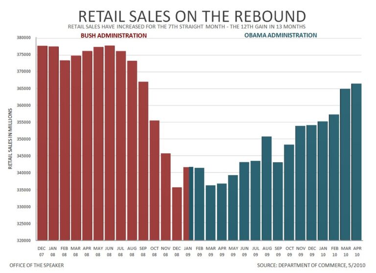 retail sales growth